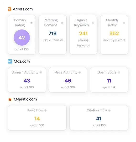 Dashboard showing Ahrefs, Moz, and Majestic metrics for guest post sites