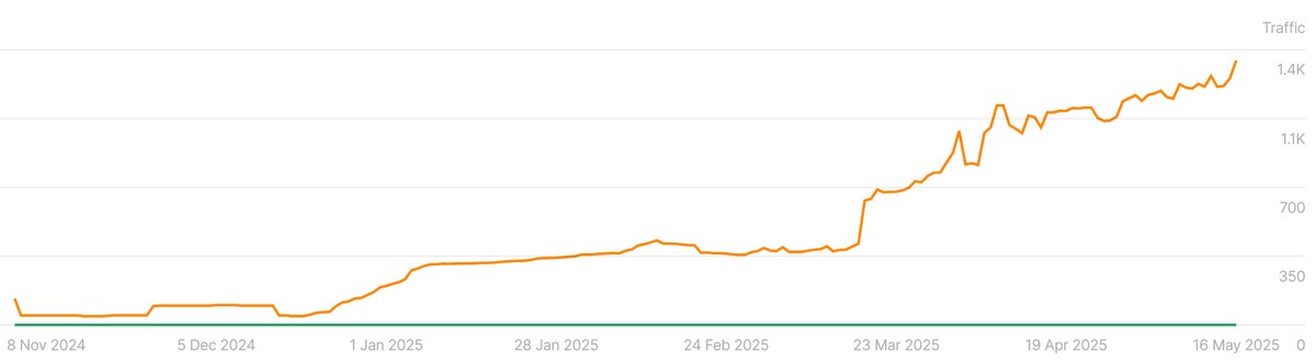 Anchor text ratio improvement from 45% to 28%