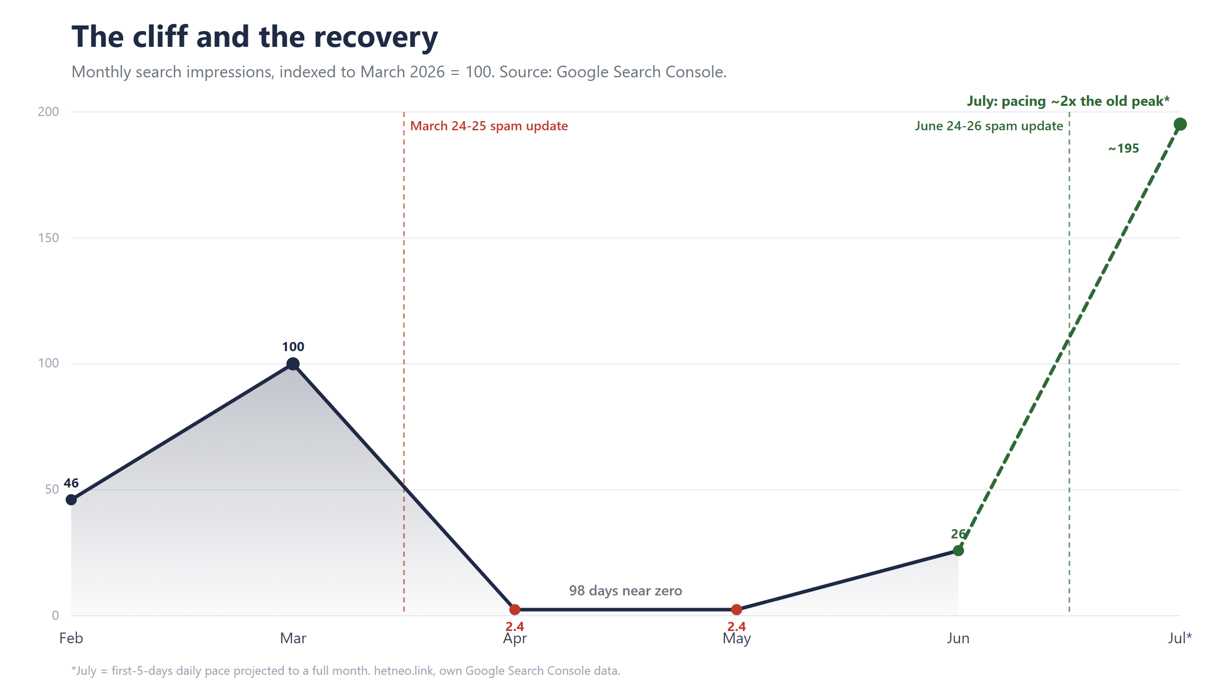 Monthly search impressions indexed to March 2026 = 100: a one-step collapse on the March spam update, 98 days near zero, and the June recovery.