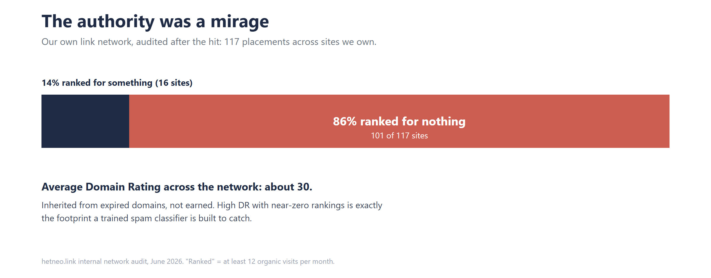 Bar chart: 86% of the 117-site network ranked for nothing despite an average Domain Rating of about 30.