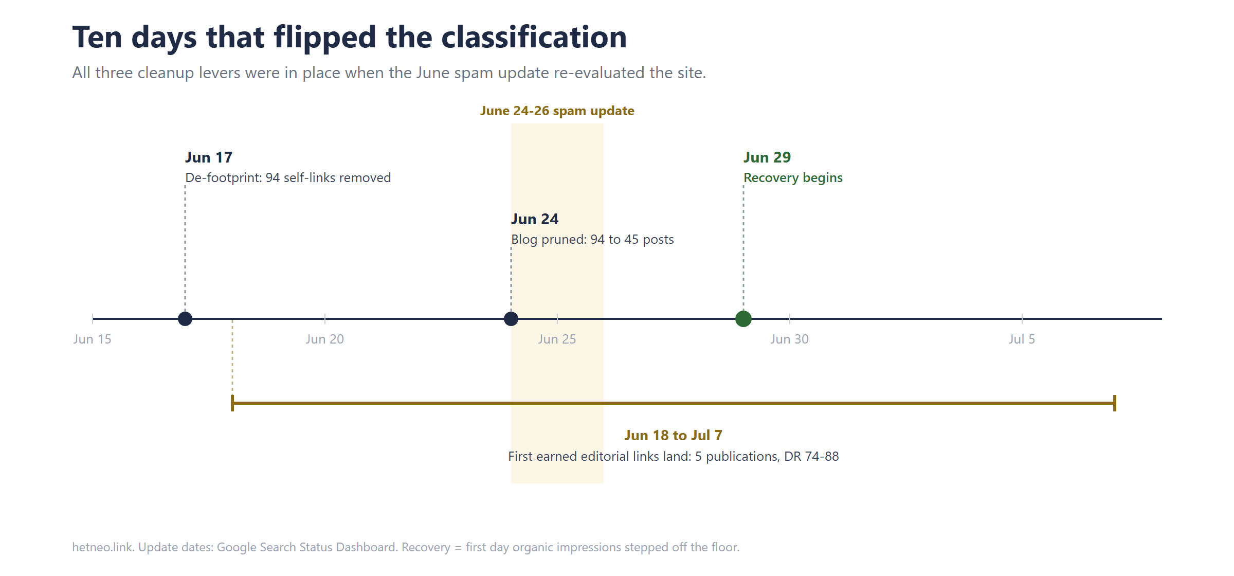 Timeline of the June 2026 cleanup levers converging on the spam-update window before the June 29 recovery.